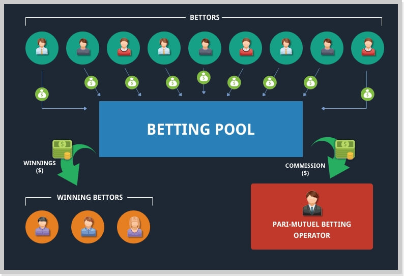 Pari-mutuel betting - betting in a pool with other players